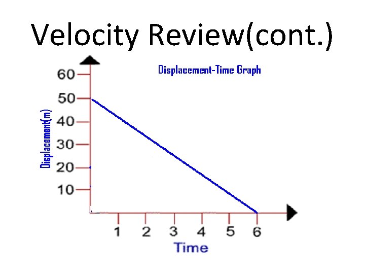 Velocity Review(cont. ) 