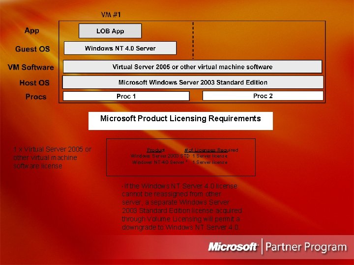 Microsoft Product Licensing Requirements 1 x Virtual Server 2005 or other virtual machine software