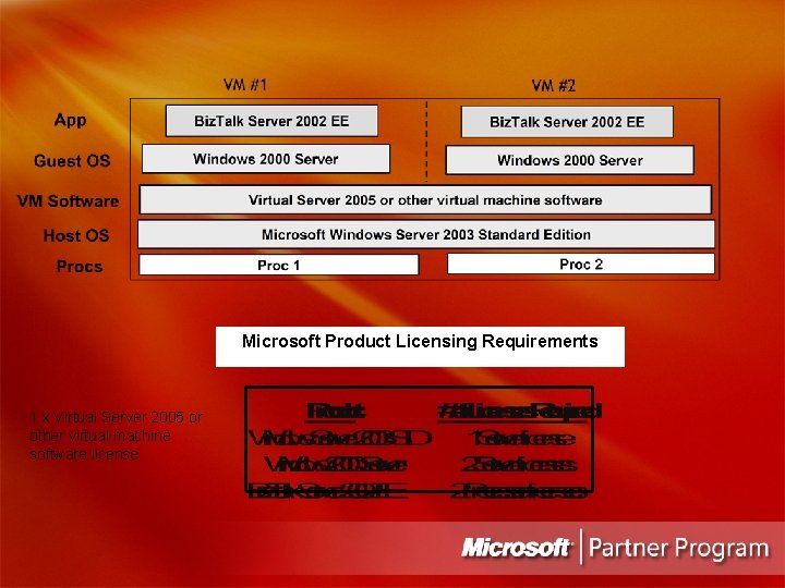 Microsoft Product Licensing Requirements 1 x Virtual Server 2005 or other virtual machine software