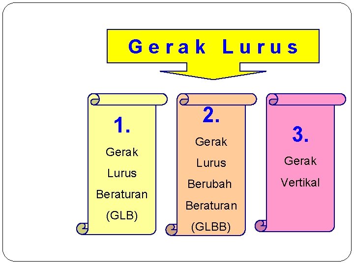 Gerak Lurus 1. Gerak Lurus Beraturan (GLB) 2. Gerak 3. Lurus Gerak Berubah Vertikal