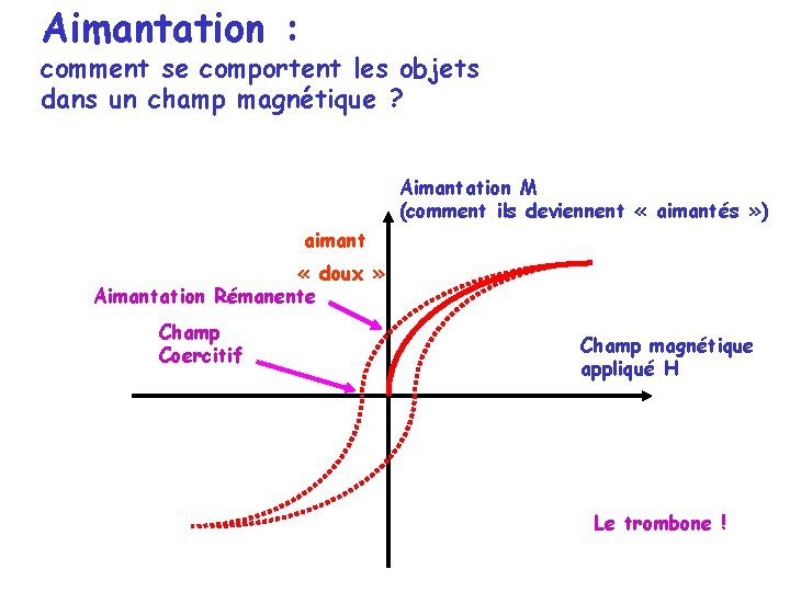 Aimantation : comment se comportent les objets dans un champ magnétique ? Aimantation M