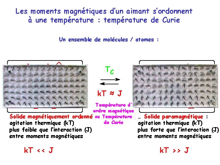 Les moments magnétiques d’un aimant s’ordonnent à une température : température de Curie Un