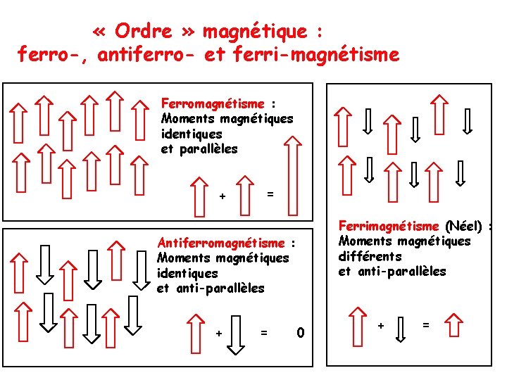  « Ordre » magnétique : ferro-, antiferro- et ferri-magnétisme Ferromagnétisme : Moments magnétiques
