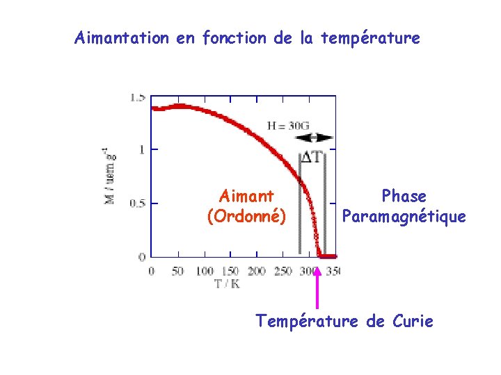 Aimantation en fonction de la température Aimant (Ordonné) Phase Paramagnétique Température de Curie 