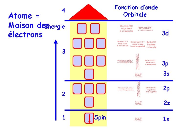 Fonction d’onde Orbitale 4 Atome = Maison des Energie électrons 3 d 3 3