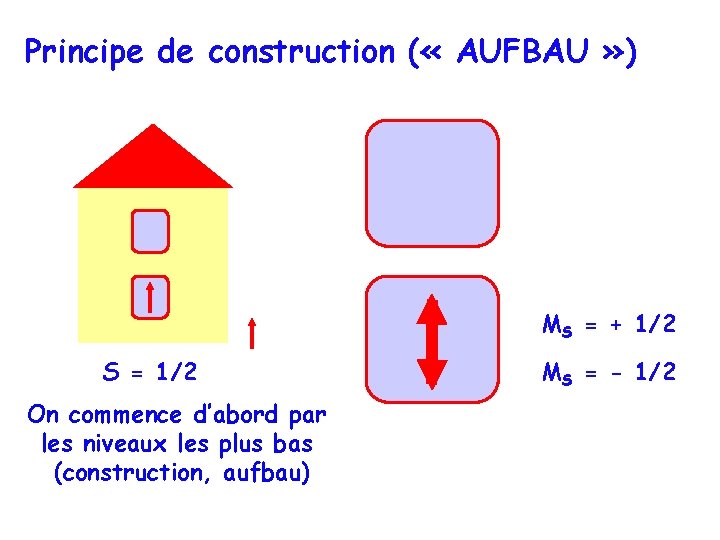 Principe de construction ( « AUFBAU » ) MS = + 1/2 S =