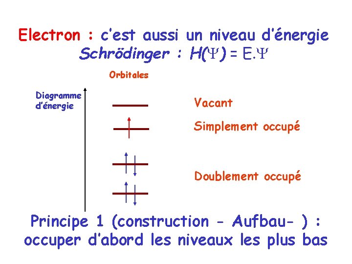 Electron : c’est aussi un niveau d’énergie Schrödinger : H( ) = E. Orbitales