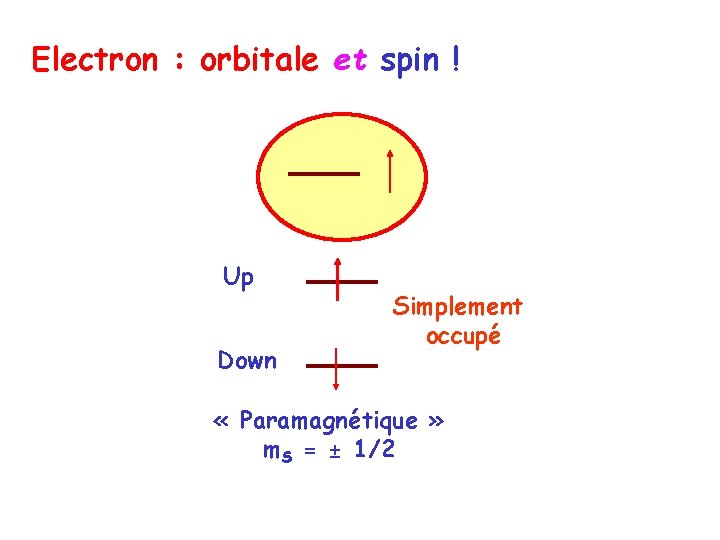 Electron : orbitale et spin ! Up Down Simplement occupé « Paramagnétique » m.