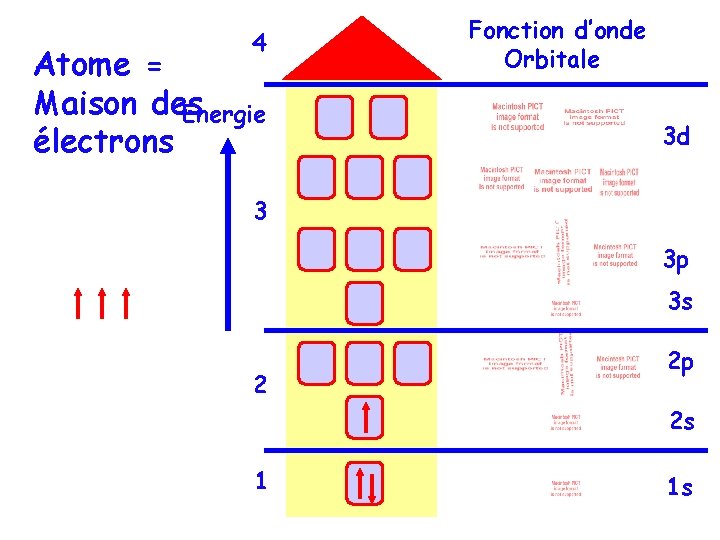 4 Atome = Maison des Energie électrons Fonction d’onde Orbitale 3 d 3 3