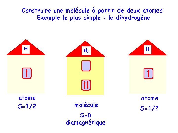 Construire une molécule à partir de deux atomes Exemple le plus simple : le