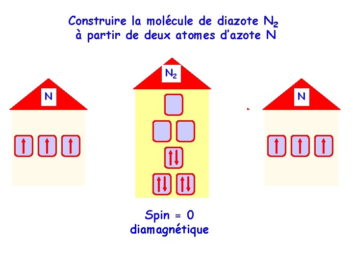 Construire la molécule de diazote N 2 à partir de deux atomes d’azote N