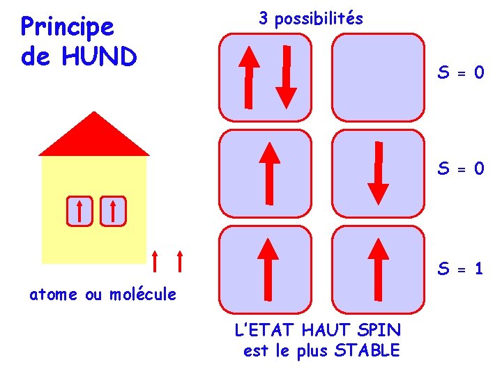 Principe de HUND 3 possibilités S = 0 S = 1 atome ou molécule