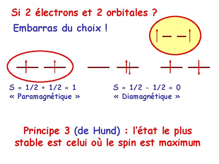 Si 2 électrons et 2 orbitales ? Embarras du choix ! S = 1/2