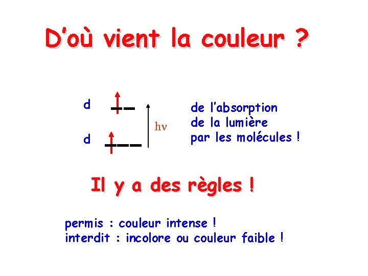 D’où vient la couleur ? d d h de l’absorption de la lumière par