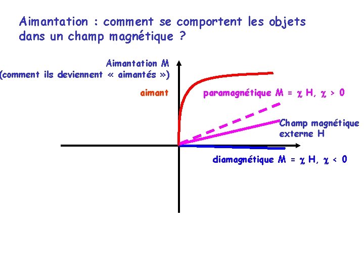 Aimantation : comment se comportent les objets dans un champ magnétique ? Aimantation M