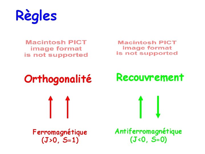 Règles Orthogonalité Recouvrement Ferromagnétique (J>0, S=1) Antiferromagnétique (J<0, S=0) 