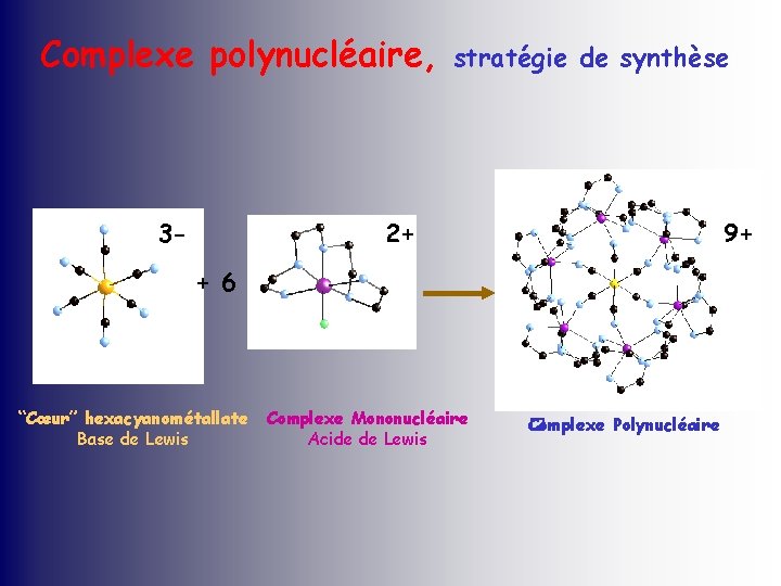 Complexe polynucléaire, 3 - stratégie de synthèse 2+ 9+ + 6 “Cœur” hexacyanométallate Base