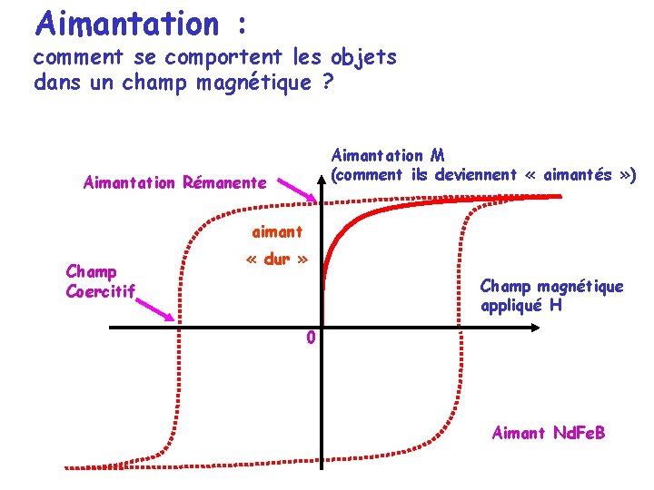 Aimantation : comment se comportent les objets dans un champ magnétique ? Aimantation M