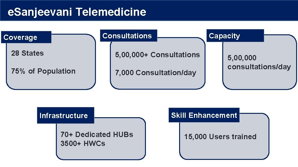 e. Sanjeevani Telemedicine Capacity Consultations Coverage 28 States 5, 000+ Consultations 75% of Population