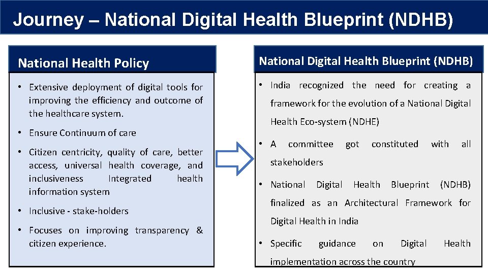 Journey – National Digital Health Blueprint (NDHB) National Health Policy National Digital Health Blueprint