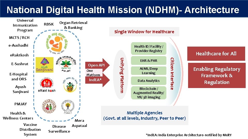 National Digital Health Mission (NDHM)- Architecture Universal Immunization Program RBSK Organ Retrieval & Banking