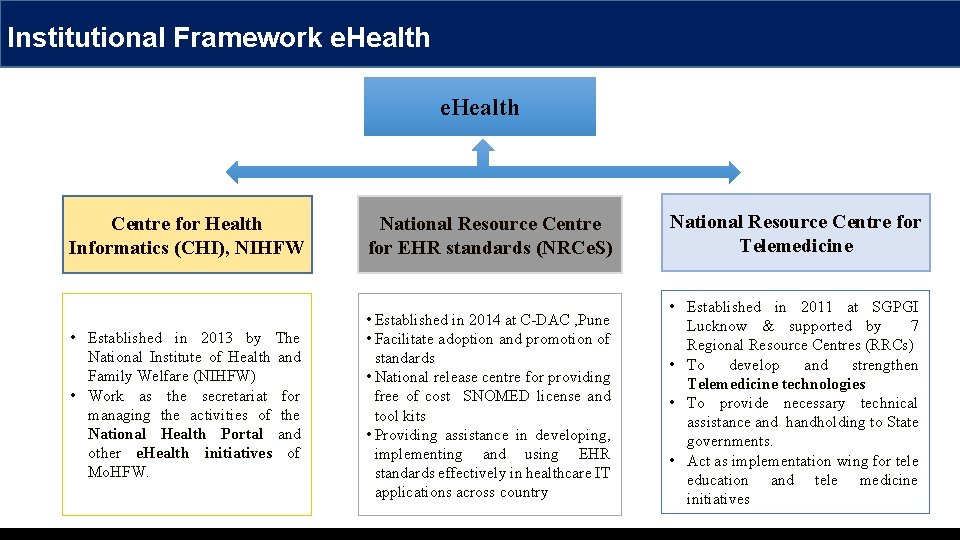 Institutional Framework e. Health Centre for Health Informatics (CHI), NIHFW National Resource Centre for