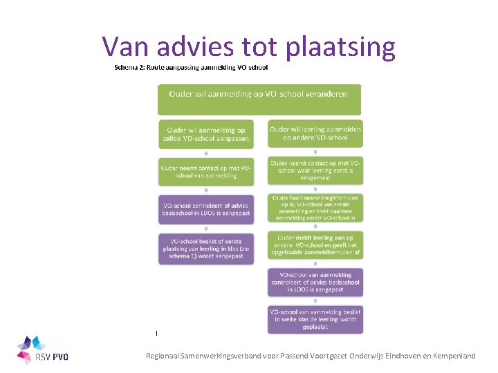 Van advies tot plaatsing Regionaal Samenwerkingsverband voor Passend Voortgezet Onderwijs Eindhoven en Kempenland 