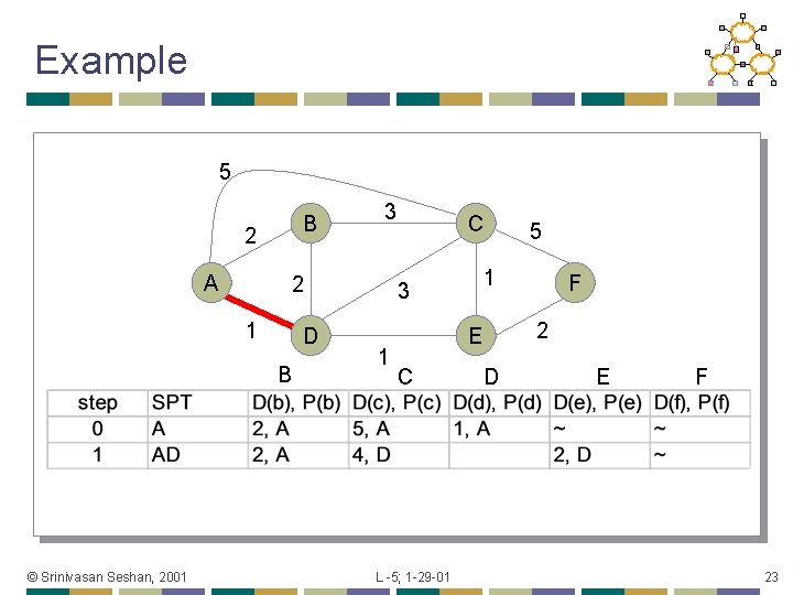 Example 5 B 2 A 2 1 D B © Srinivasan Seshan, 2001 3