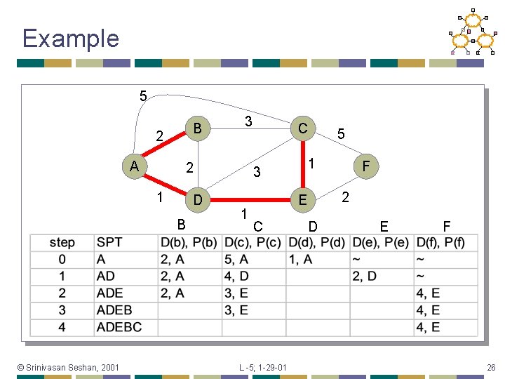Example 5 B 2 A 2 1 D B © Srinivasan Seshan, 2001 3