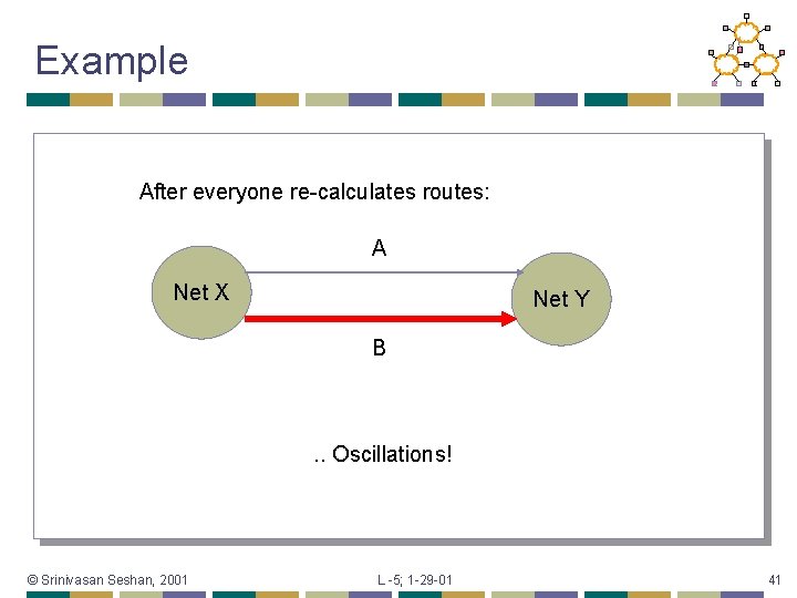 Example After everyone re-calculates routes: A Net X Net Y B . . Oscillations!