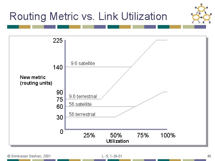 Routing Metric vs. Link Utilization 225 140 9. 6 satellite New metric (routing units)