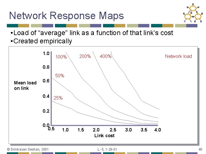Network Response Maps • Load of “average” link as a function of that link’s
