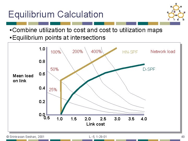 Equilibrium Calculation • Combine utilization to cost and cost to utilization maps • Equilibrium
