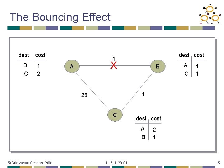 The Bouncing Effect dest B C cost 1 2 dest cost 1 X A