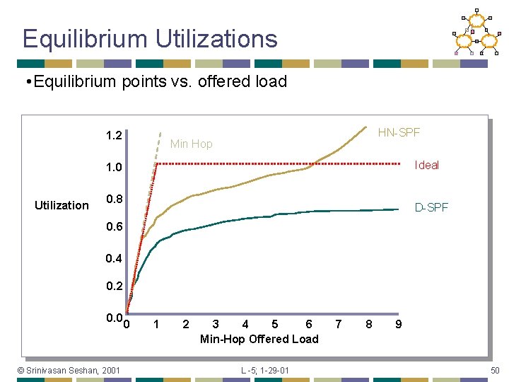 Equilibrium Utilizations • Equilibrium points vs. offered load 1. 2 HN-SPF Min Hop Ideal