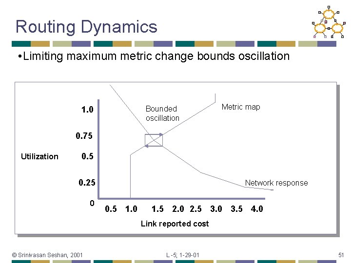 Routing Dynamics • Limiting maximum metric change bounds oscillation Bounded oscillation 1. 0 Metric