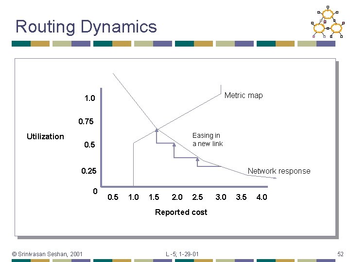 Routing Dynamics Metric map 1. 0 0. 75 Utilization Easing in a new link