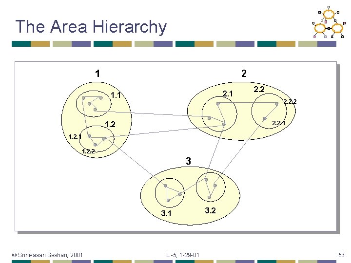 The Area Hierarchy 1 2 2. 1 1. 1 2. 2. 1 1. 2.