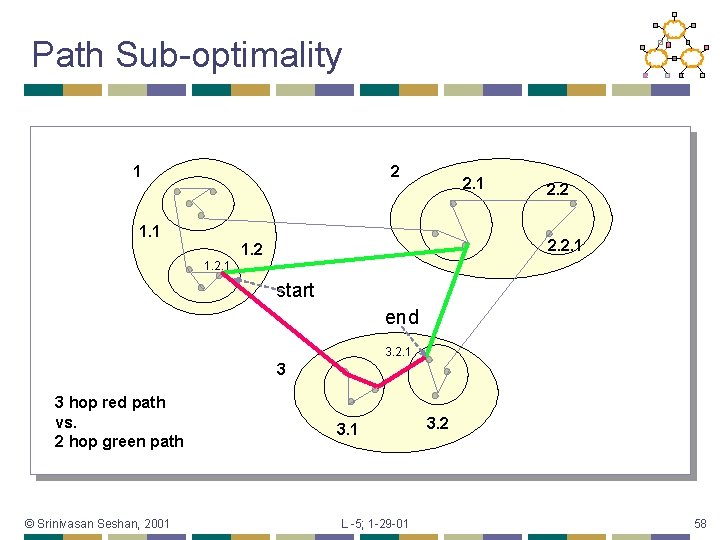 Path Sub-optimality 1 2 2. 1 1. 1 2. 2. 1 1. 2. 1