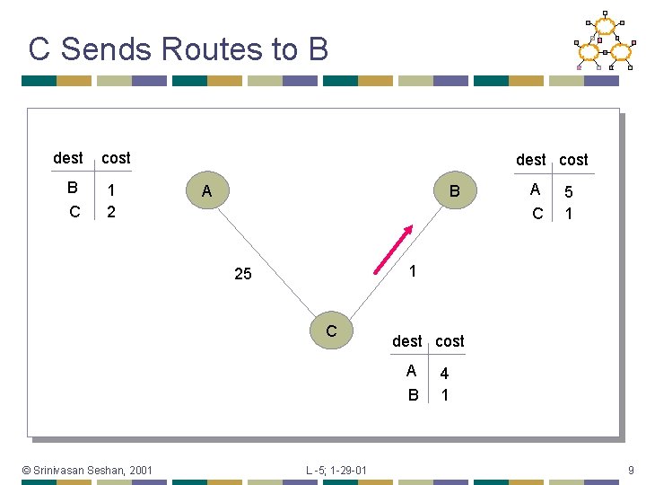 C Sends Routes to B dest B C cost 1 2 dest cost A