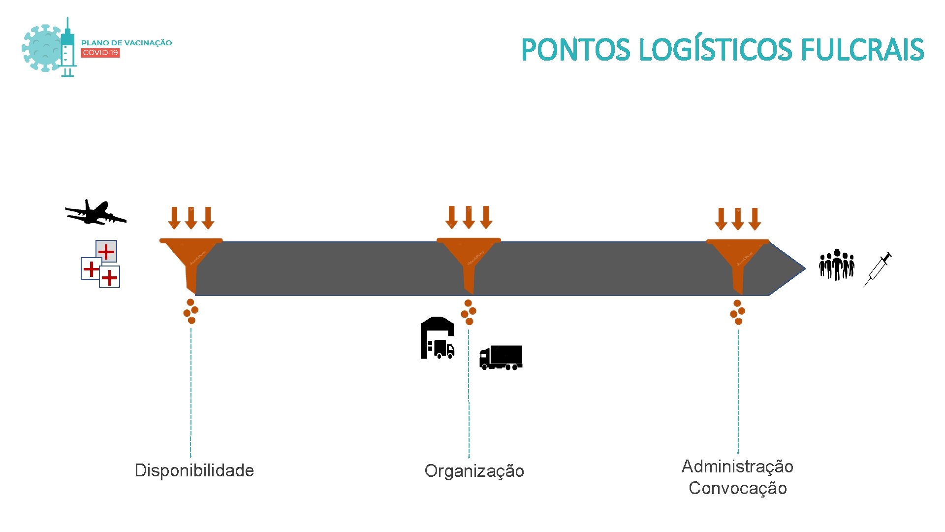 PONTOS LOGÍSTICOS FULCRAIS Disponibilidade Organização Administração Convocação 