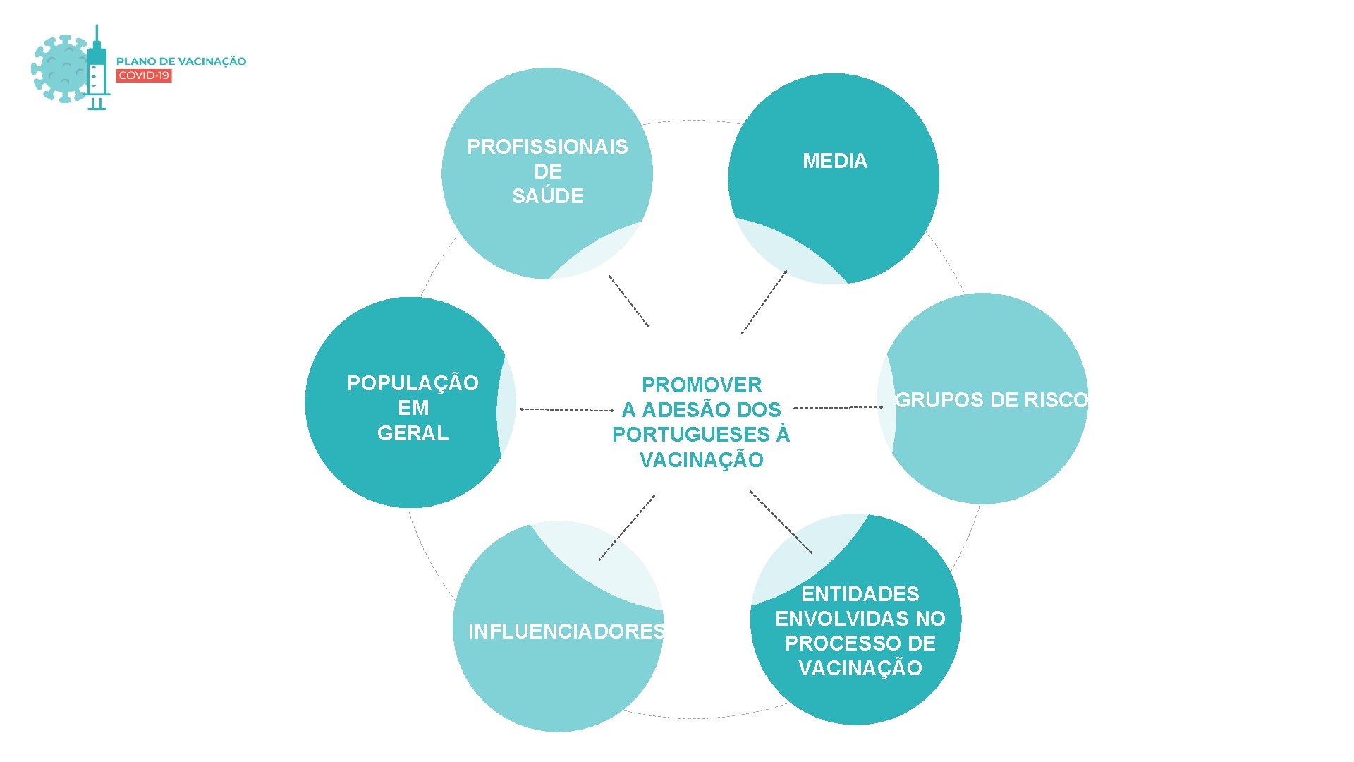 PROFISSIONAIS DE SAÚDE POPULAÇÃO EM GERAL MEDIA PROMOVER A ADESÃO DOS PORTUGUESES À VACINAÇÃO