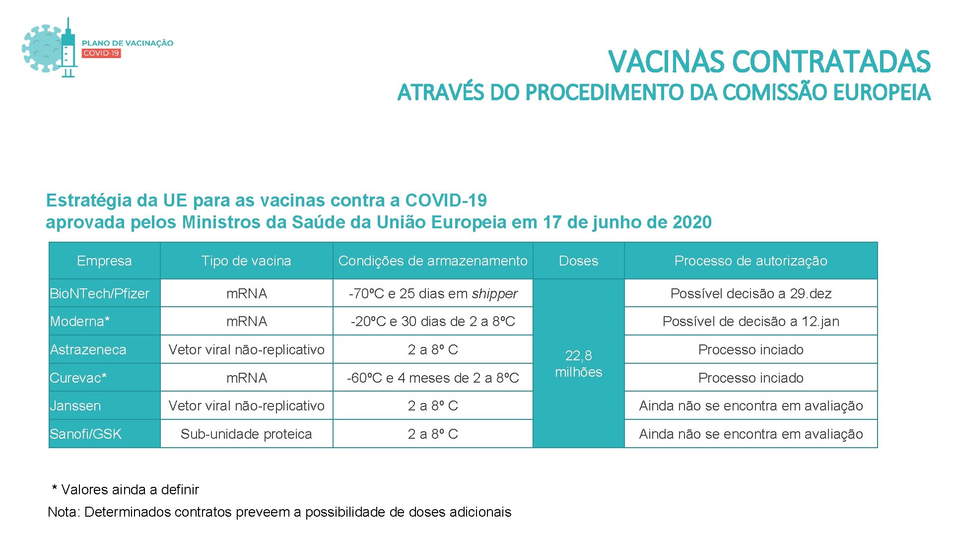 22, 8 milhões de doses VACINAS CONTRATADAS ATRAVÉS DO PROCEDIMENTO DA COMISSÃO EUROPEIA Estratégia