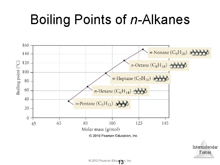 Boiling Points of n-Alkanes Intermolecular Forces © 2012 Pearson Education, Inc. 13 Boiling Points of n-Alkanes Intermolecular Forces © 2012 Pearson Education, Inc. 13