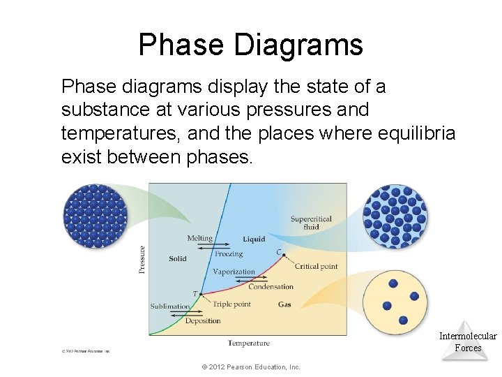 Phase Diagrams Phase diagrams display the state of a substance at various pressures and Phase Diagrams Phase diagrams display the state of a substance at various pressures and