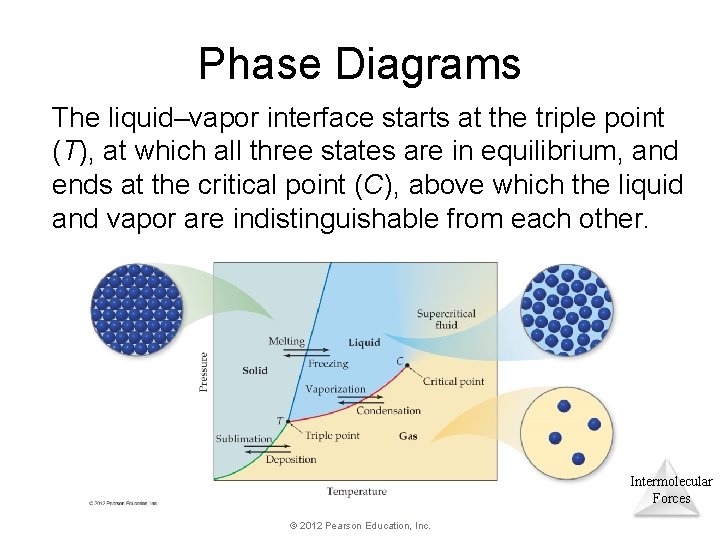 Phase Diagrams The liquid–vapor interface starts at the triple point (T), at which all Phase Diagrams The liquid–vapor interface starts at the triple point (T), at which all