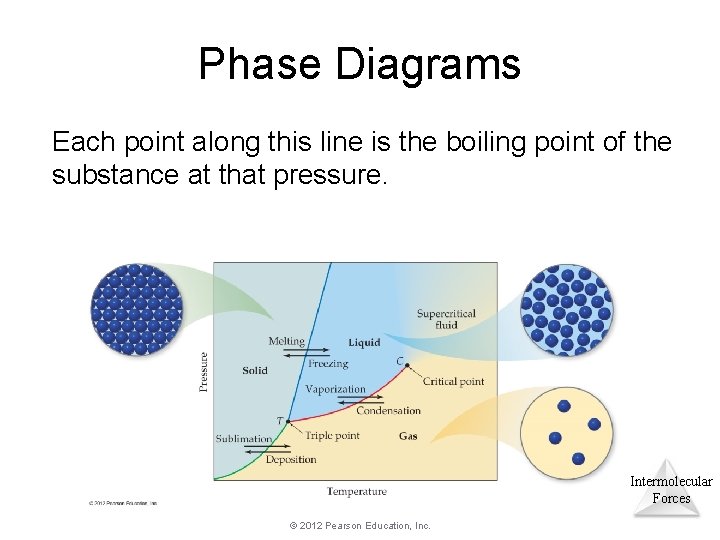 Phase Diagrams Each point along this line is the boiling point of the substance Phase Diagrams Each point along this line is the boiling point of the substance