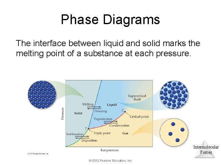 Phase Diagrams The interface between liquid and solid marks the melting point of a Phase Diagrams The interface between liquid and solid marks the melting point of a