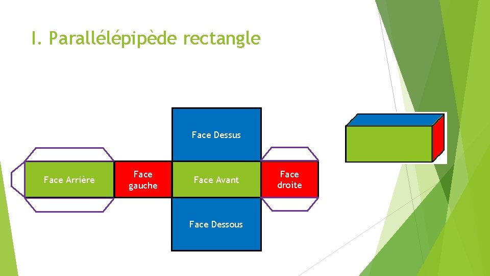 I. Parallélépipède rectangle Face Dessus Face Arrière Face gauche Face Avant Face Dessous Face