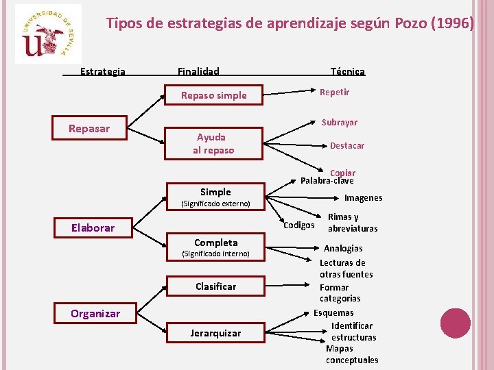 Tipos de estrategias de aprendizaje según Pozo (1996) Estrategia Finalidad Técnica Repetir Repaso simple